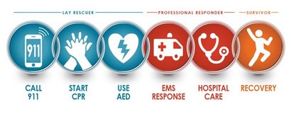 Representación gráfica de la cadena de rescate en caso de parada cardiaca