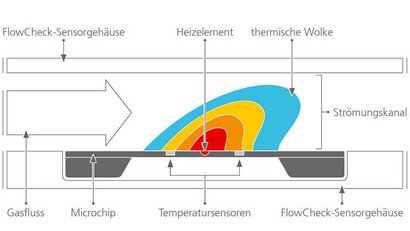 Diagramm zur Flowmessung